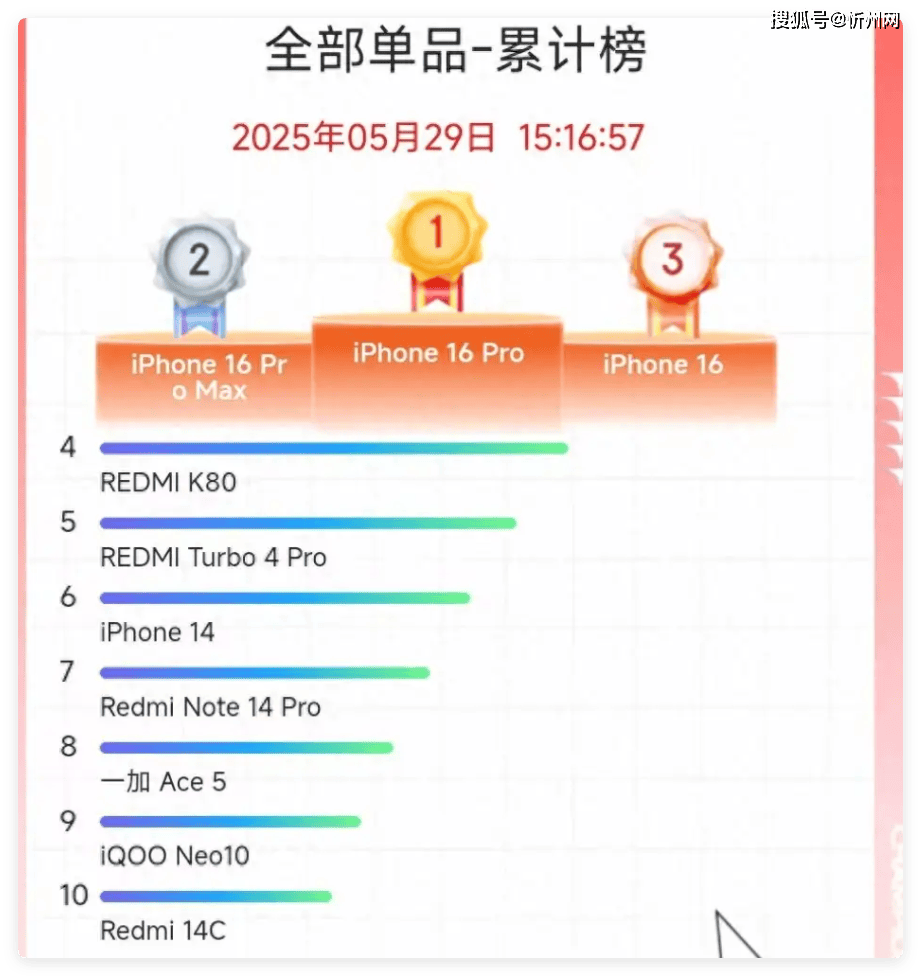 京东618排行榜：iPhone 16 Pro销量夺冠，256GB跌至“新低价”，幸福来得很突然