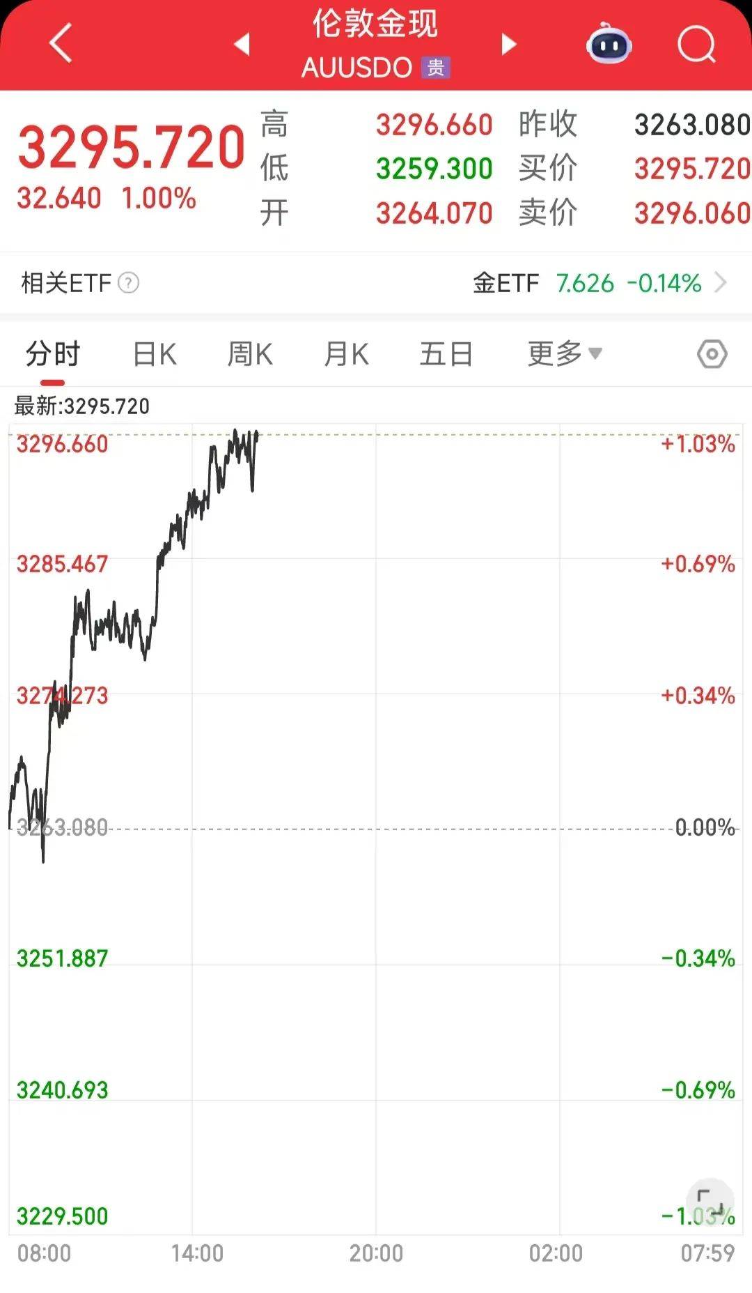 黄金，涨！美元，跌！