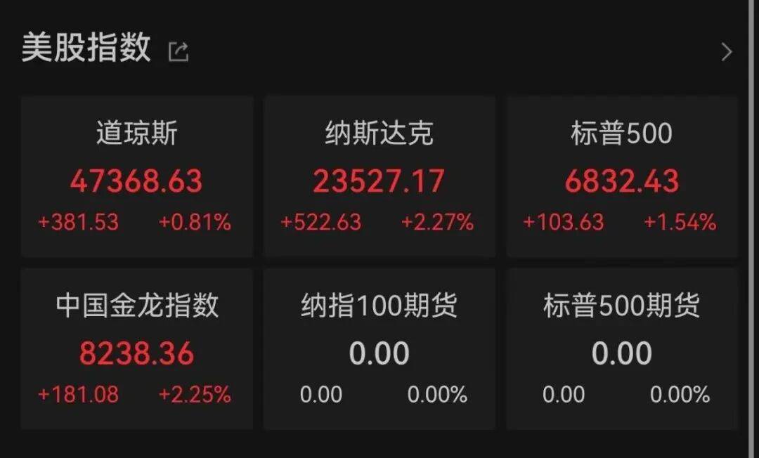 集体大反攻！美联储降息，大消息