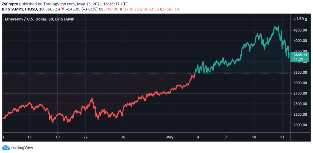 ETH价格今日行情(eth价格今日行情价)